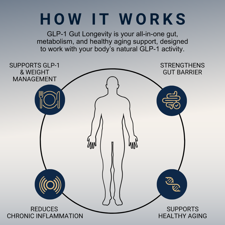 GLP-1 Gut Longevity+